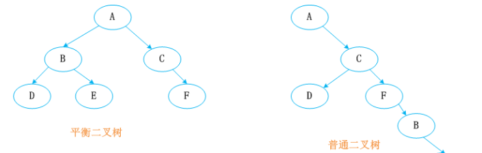平衡二叉树和普通的区别
